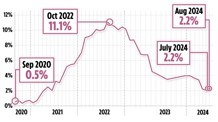 UK inflation remains at 2.2% in August – what it means for your money --[Reported by Umva mag]