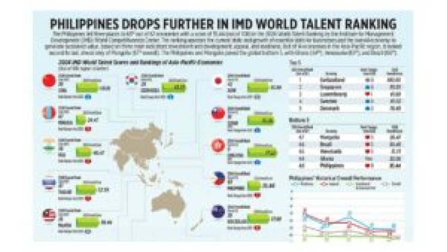 Philippines drops further in IMD World Talent ranking --[Reported by Umva mag]