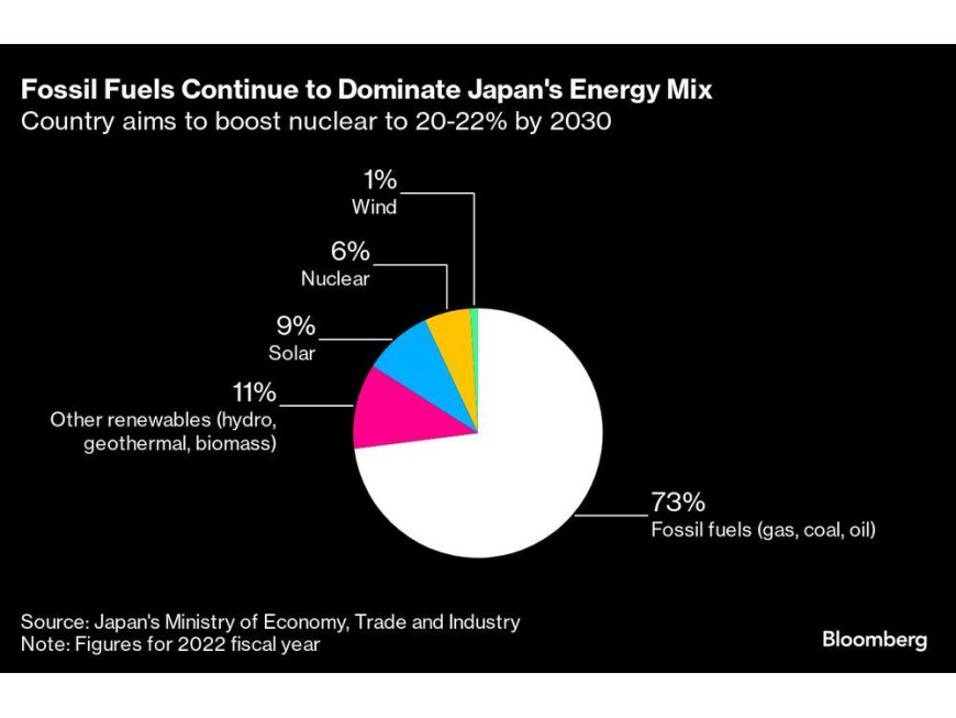 Nuclear Power Revival Unites Japan’s Prime Minister Contenders --[Reported by Umva mag]