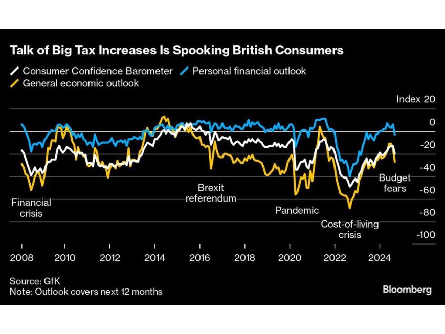 UK Consumer Confidence Dives Amid Labour Tax Warnings, GfK Says --[Reported by Umva mag]