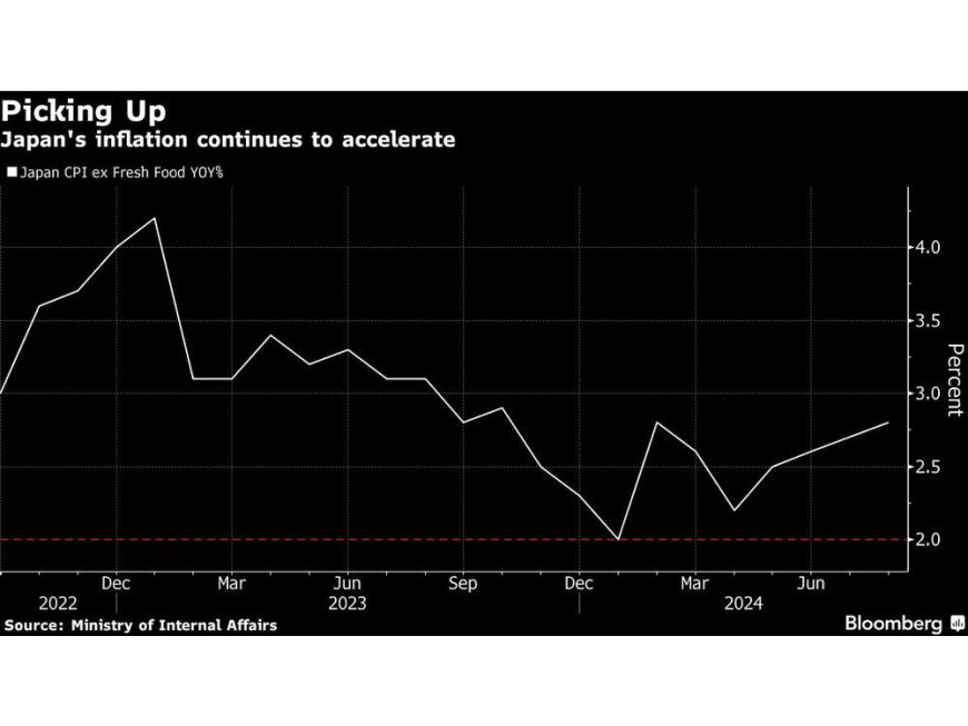 Japan’s Inflation Speeds Up Ahead of Expected BOJ Rate Hold --[Reported by Umva mag]