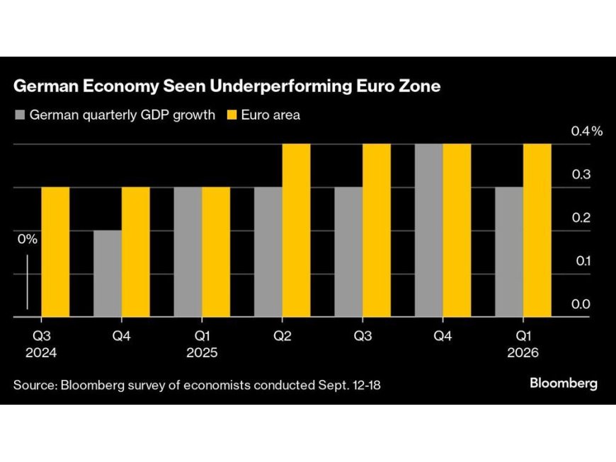 German Economy Only Expected to Resume Growth at End of Year --[Reported by Umva mag]