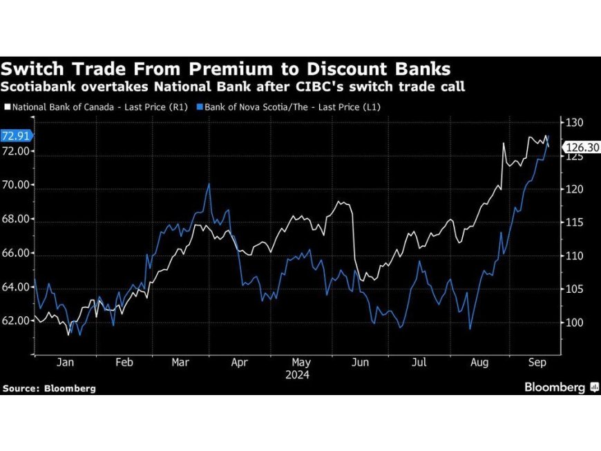 CIBC Says Rate Cut Means Time Has Come to Buy Discount Bank Stocks --[Reported by Umva mag]