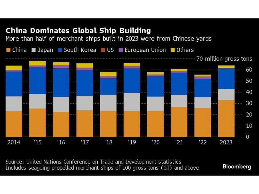 US Leans on Shipbuilding Prowess of Allies to Compete With China --[Reported by Umva mag]