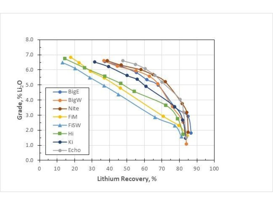 LIFT reports laboratory metallurgical recoveries averaging 79% producing a high-quality spodumene concentrate grading 5.83% Li2O at the Yellowknife Lithium Project --[Reported by Umva mag]