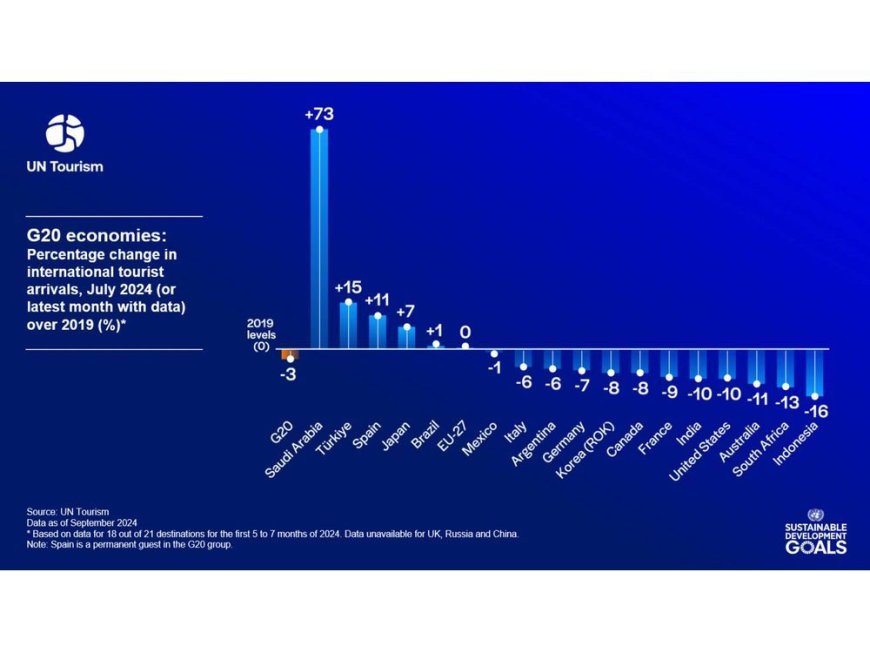 Saudi Arabia Leads G20 Countries in Tourism Growth, According to Latest UN Tourism Barometer --[Reported by Umva mag]