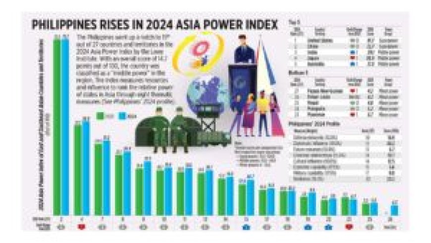 Philippines rises in 2024 Asia Power Index --[Reported by Umva mag]