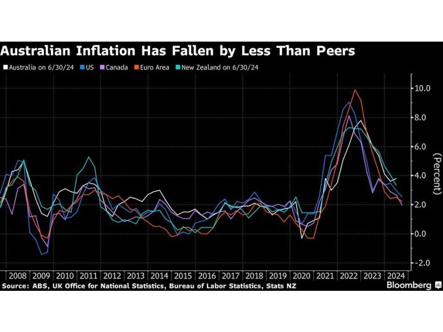 RBA Holds Key Rate at 12-Year High, Defying Global Easing --[Reported by Umva mag]