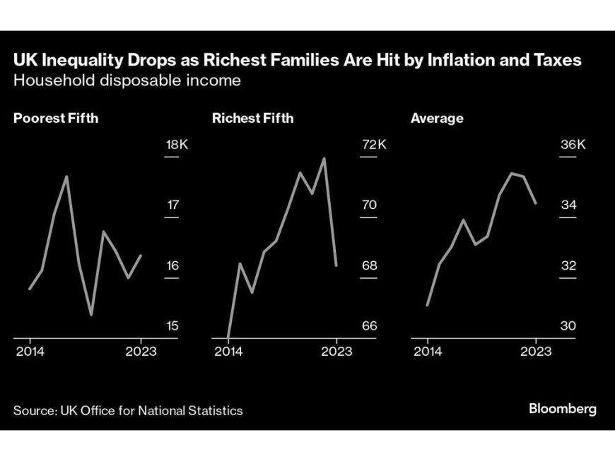 UK Household Inequality Declined By Most in 12 Years, ONS Finds --[Reported by Umva mag]