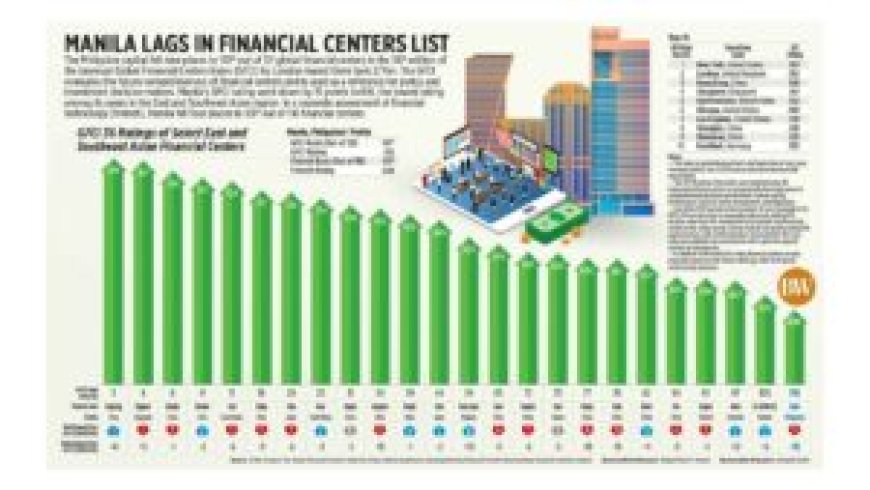 Manila lags in financial centers list --[Reported by Umva mag]