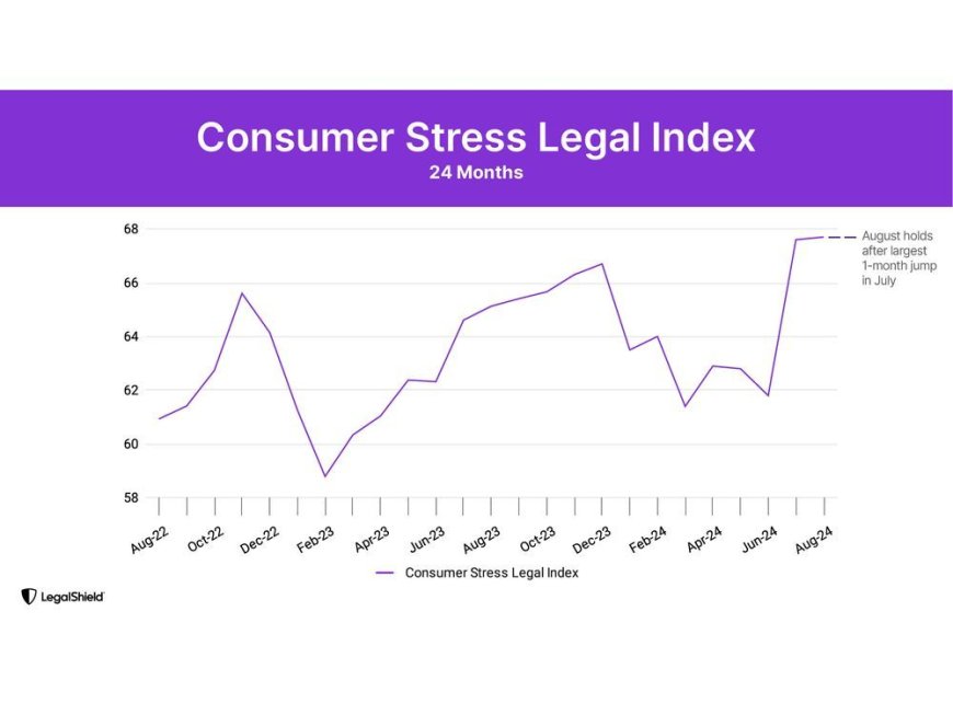 LegalShield Index: Consumer Stress Remains Elevated; Signals Potential GOP White House Win --[Reported by Umva mag]