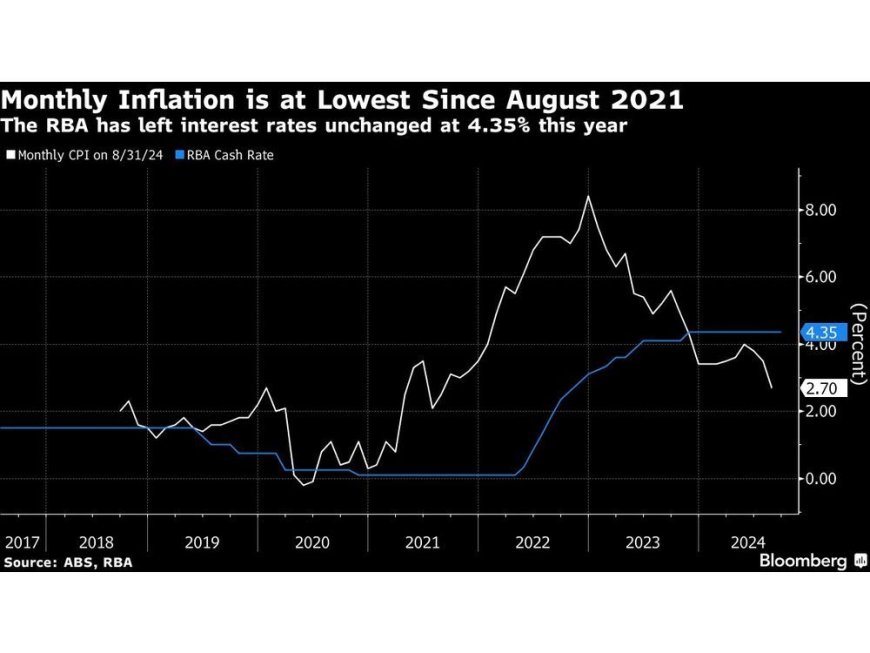 Australia’s Monthly Inflation Eases to Lowest in Three Years --[Reported by Umva mag]