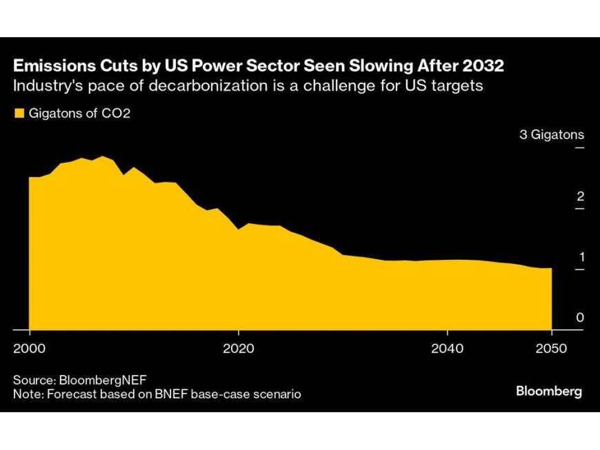 US Risks Missing Emissions Goals Due to Reliance on Natural Gas --[Reported by Umva mag]