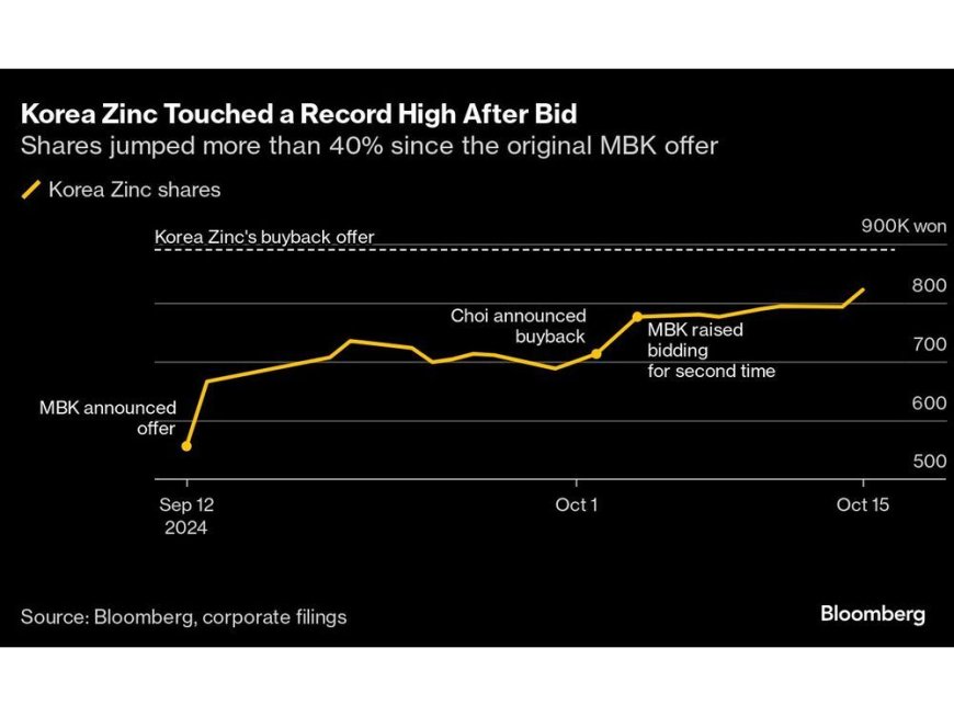 Korea Zinc Hits Record After MBK Buys Stake in Takeover Feud --[Reported by Umva mag]