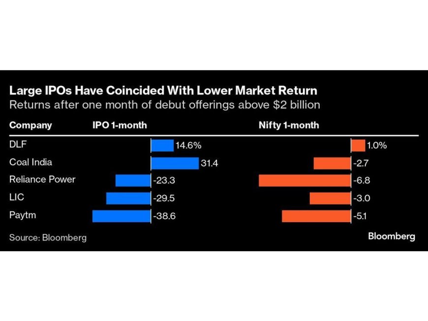 Mega IPOs With Lower Market Returns in India Spur Worries Over Hyundai’s Listing --[Reported by Umva mag]