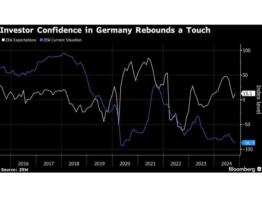 German Investor Confidence Increases for First Time Since June --[Reported by Umva mag]