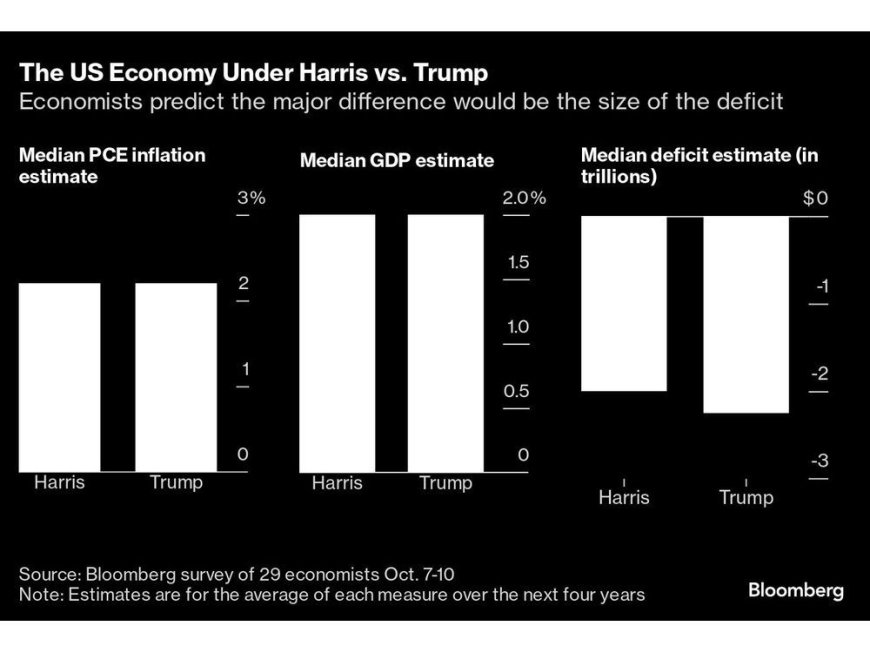 Inflation, GDP Would Be Same Under Harris or Trump, Survey Says --[Reported by Umva mag]