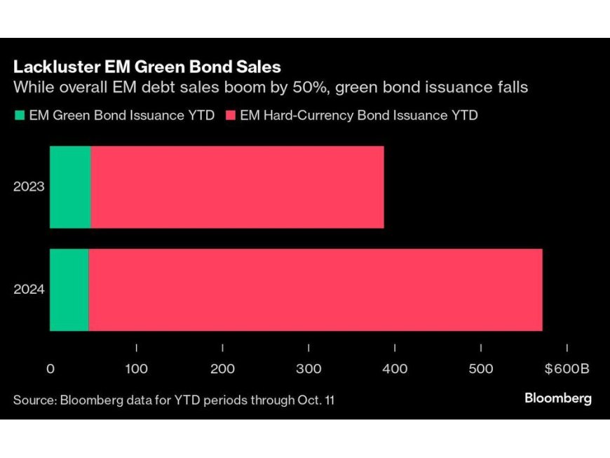 ESG’s Appeal Fades in Emerging Markets as Profit Seeking Eclipses Virtue --[Reported by Umva mag]