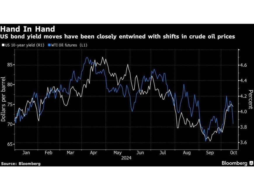 Treasuries Rise Most in Two Weeks as Oil Eases Inflation Fears --[Reported by Umva mag]