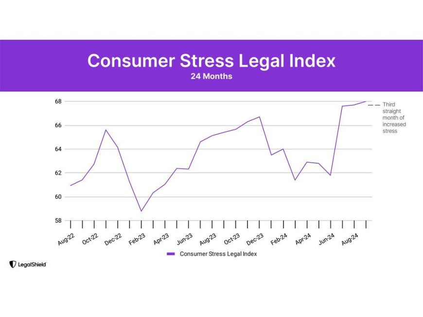 LegalShield Index: Financial Stress Up, Battleground States Signal Close Presidential Race --[Reported by Umva mag]