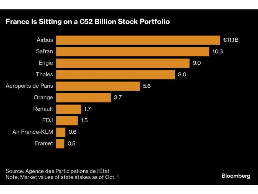 Budget Crisis Turns Spotlight on France’s 50 Bln Stock Portfolio --[Reported by Umva mag]