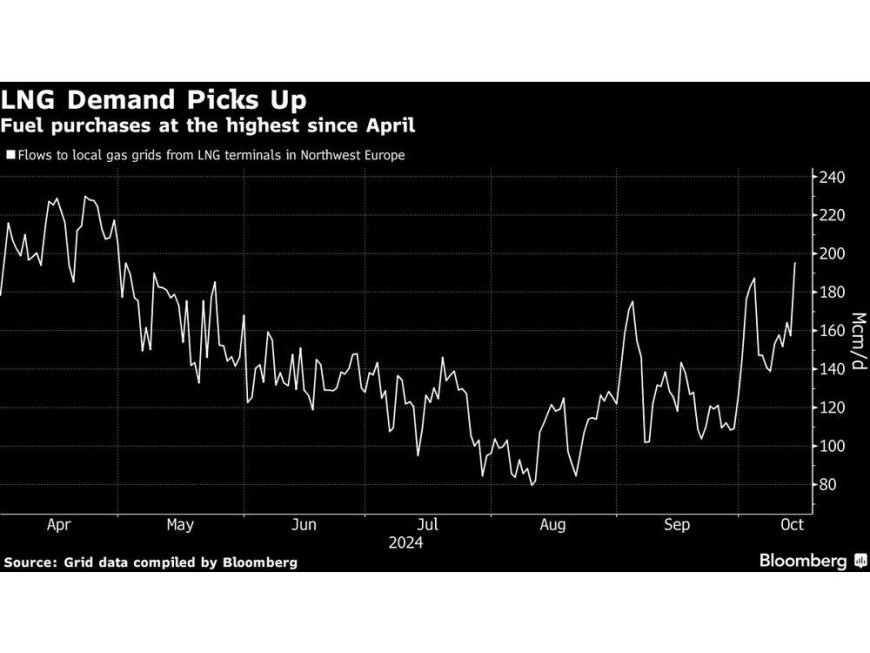 European Gas Prices Edge Higher as LNG Demand Picks Up --[Reported by Umva mag]