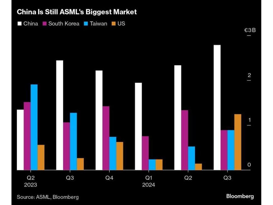 ASML CEO Sees Slow Chip Recovery Extending ‘Well Into 2025’ --[Reported by Umva mag]