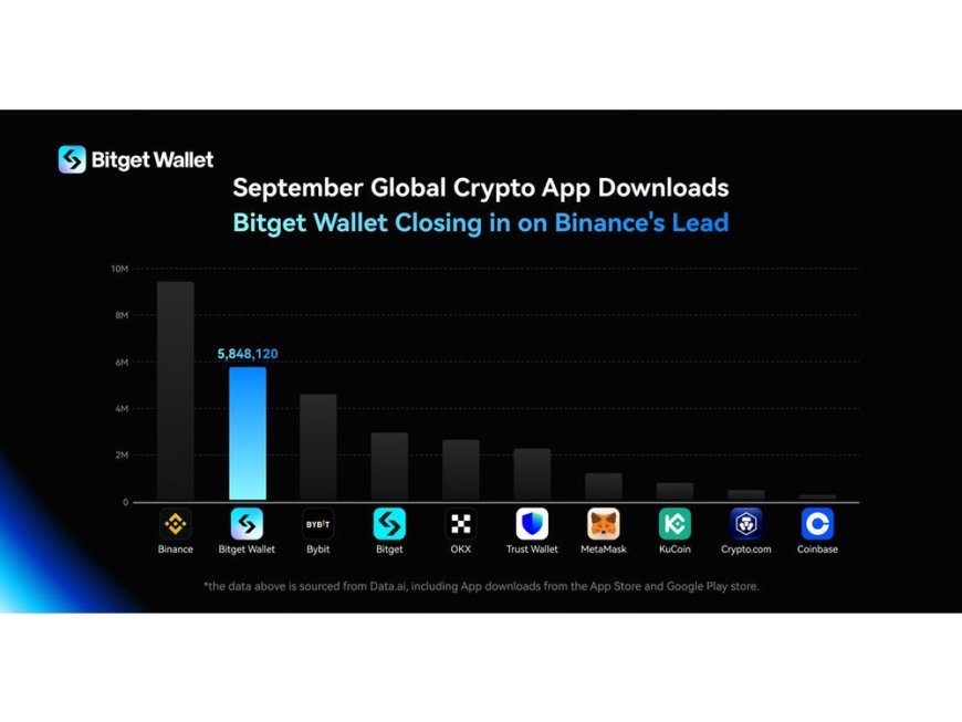 Bitget Wallet Becomes The Second Most Downloaded App Closing in on Binance --[Reported by Umva mag]