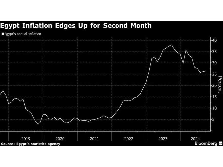 Egypt Holds Rates as Price Hikes and Mideast Crisis Spur Caution --[Reported by Umva mag]