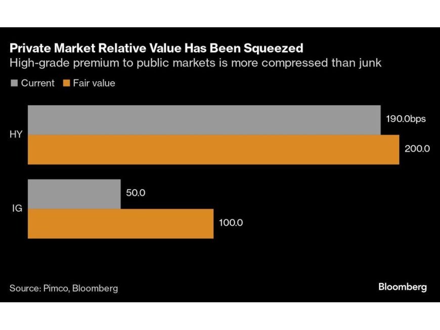 Pimco Says Private Credit Is Overvalued as Complacency Spreads --[Reported by Umva mag]