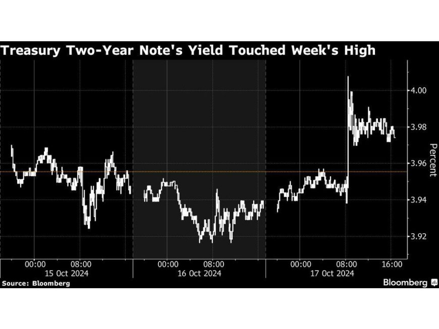 Bonds Sell Off as Traders Reprice Fed Rate Cuts: Markets Wrap --[Reported by Umva mag]