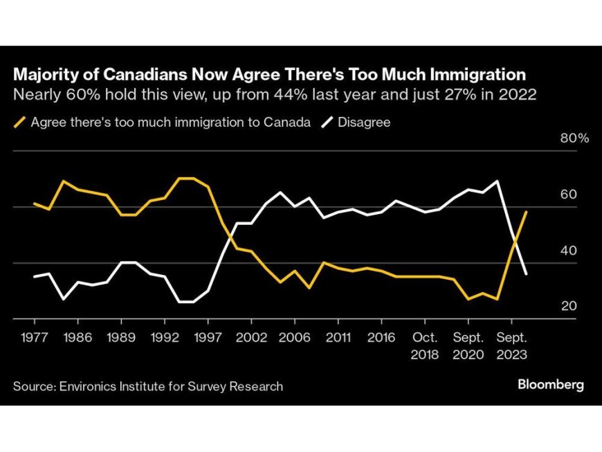 Support for Immigration in Canada Plunges to Lowest in Decades --[Reported by Umva mag]