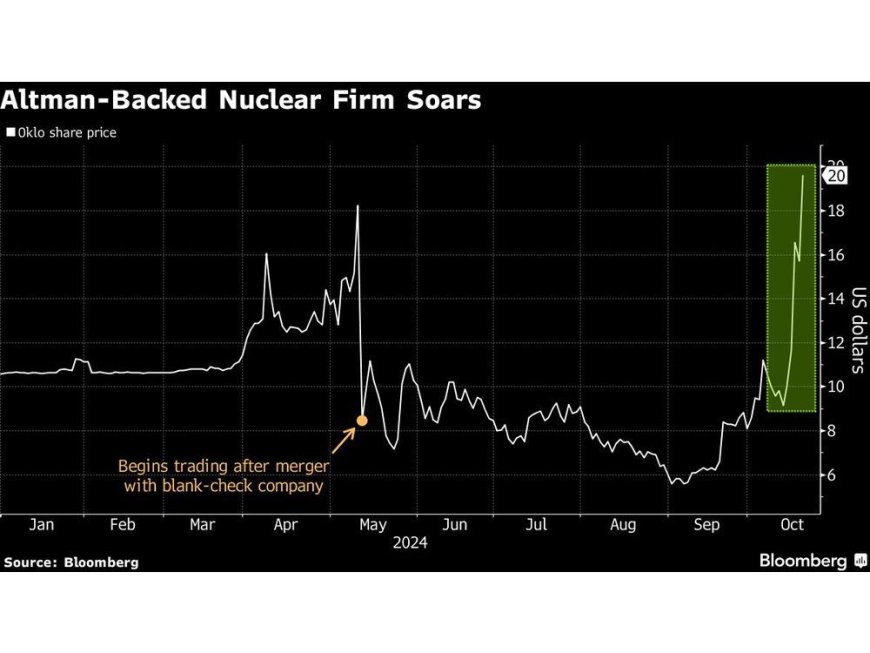 Altman-Backed Nuclear Stock Doubles in Value on AI Power Demand --[Reported by Umva mag]