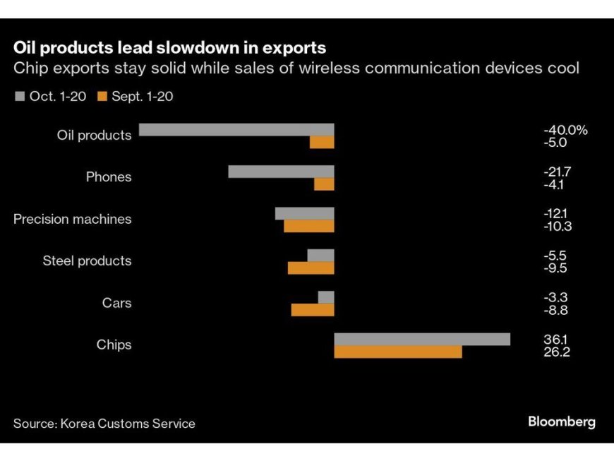 South Korea’s Early Trade Data Show Slowing Export Growth --[Reported by Umva mag]